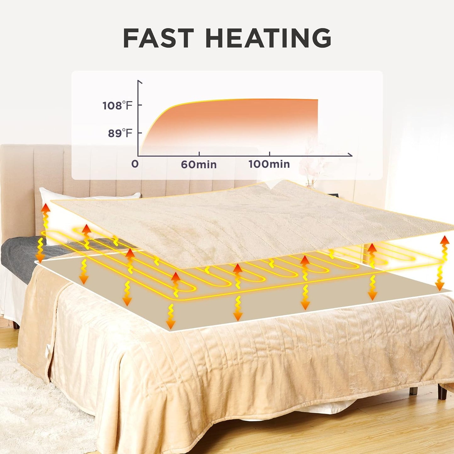 RoyalCraft Heated Blanket King Size with Dual Control, Fast Heating Throw with 10 Heating Levels & 0.5-12 Hour Auto-Off, ETL Certified, Machine Washable, 5 Year Warranty