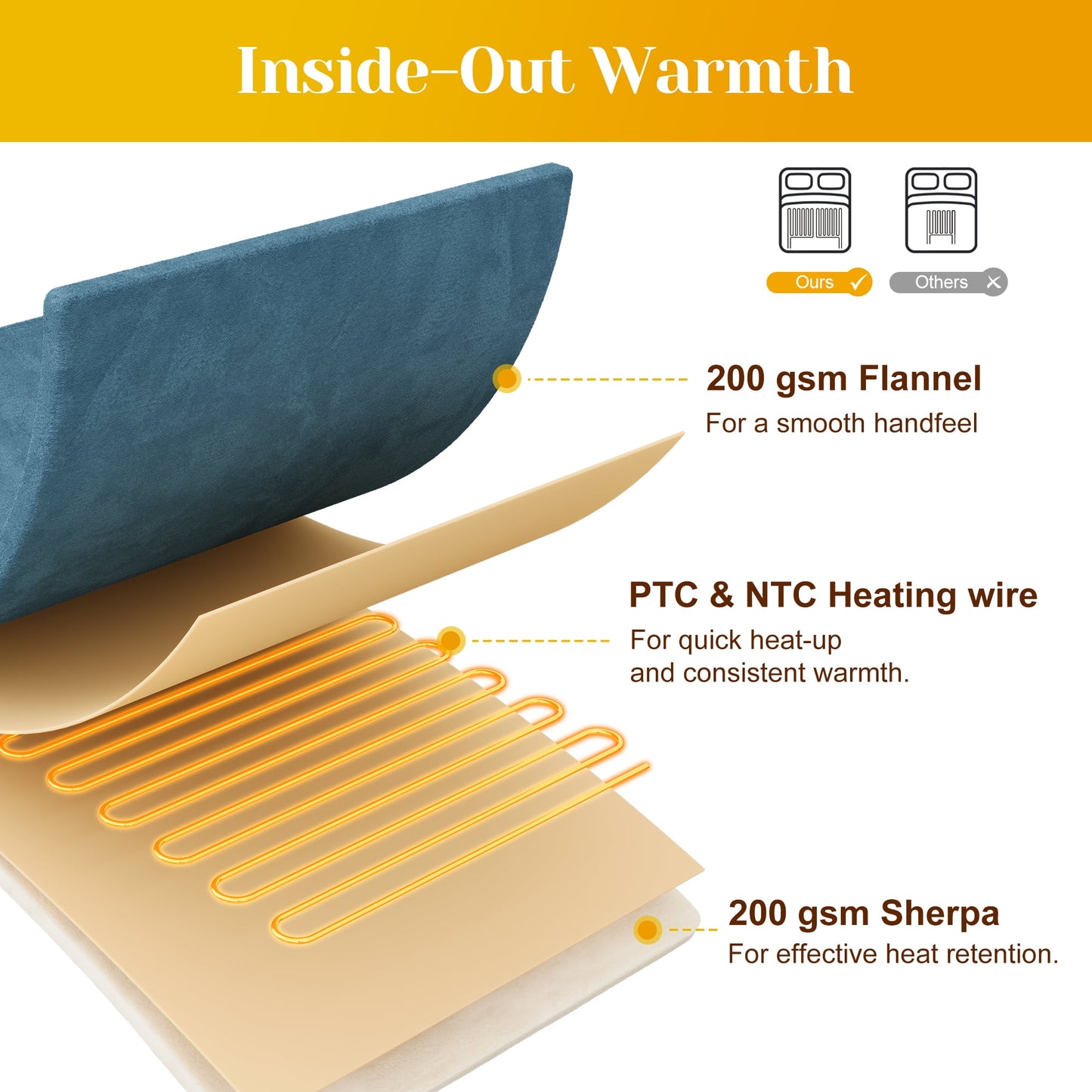 RoyalCraft Electric Heated Blanket, 84" x 62" Twin Size Electric Blanket with 10 Heating Levels and 12 Hours Auto-Off, Soft Flannel and Sherp Blanket with ETL & FCC Certification, Blue